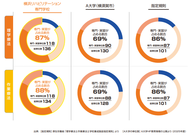 卒業に必要な単位数比較