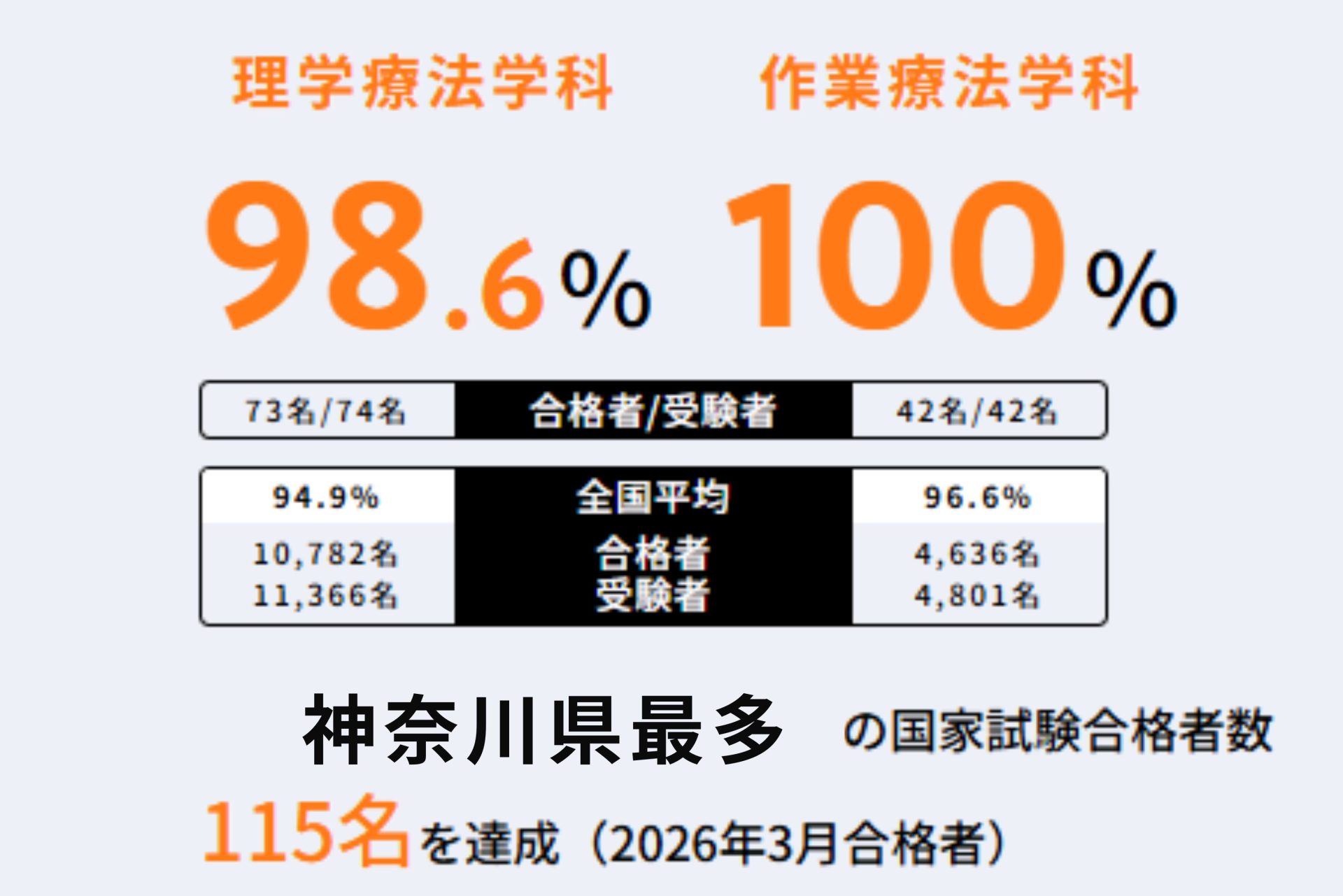 2026年国家試験　神奈川県内最多の合格者数115名を達成